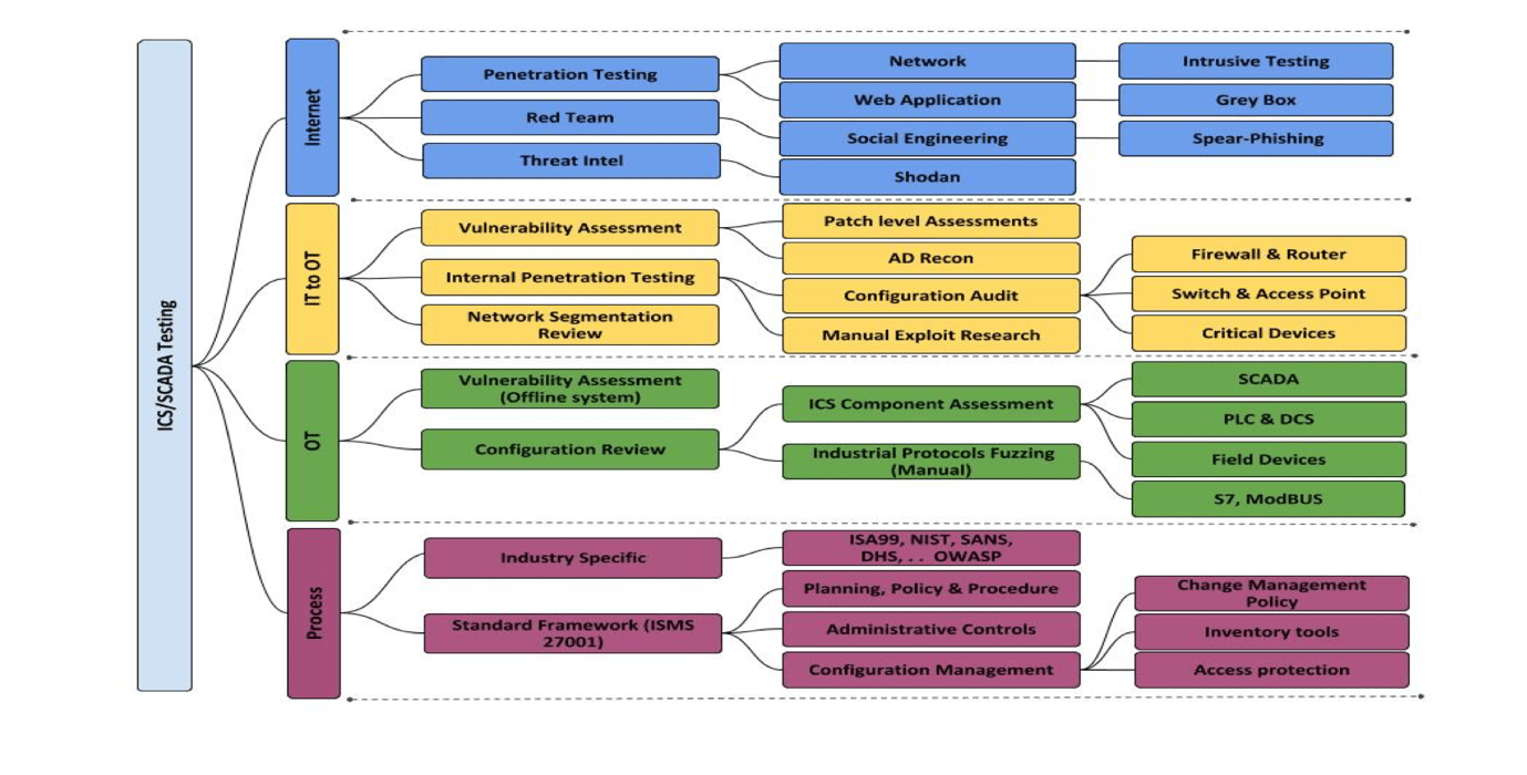 Industrial Cyber Security Services