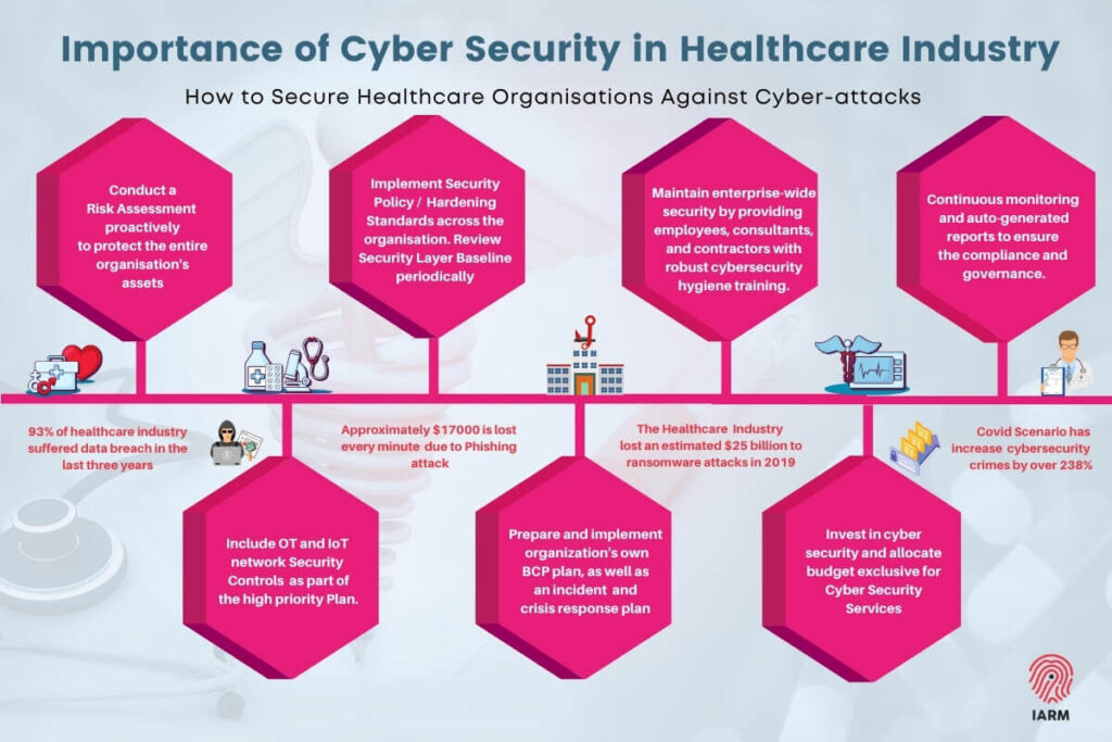 Cyber Security in Healthcare 