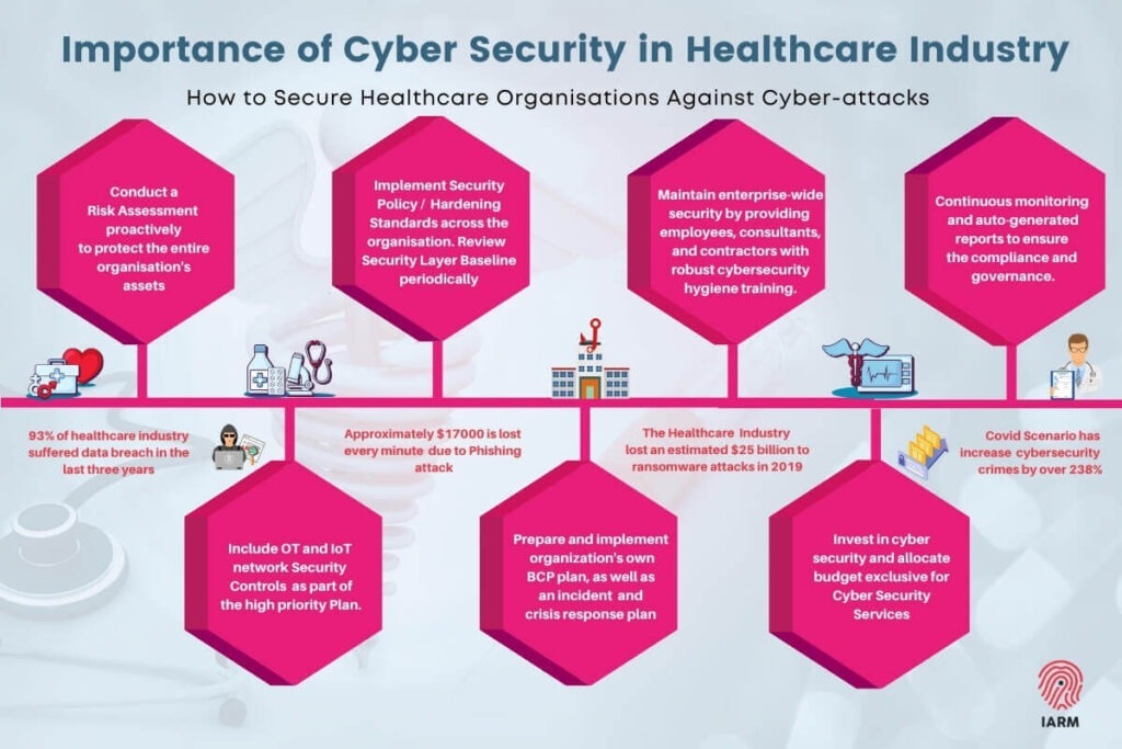 Cyber Security in Healthcare 