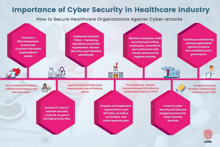Cyber Security in Healthcare