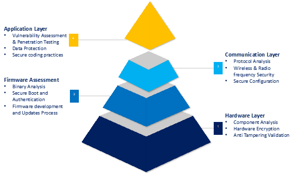 Embedded Security